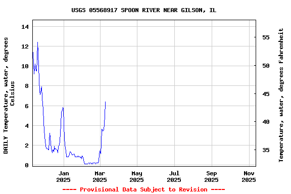 Graph of DAILY Temperature, water, degrees Celsius