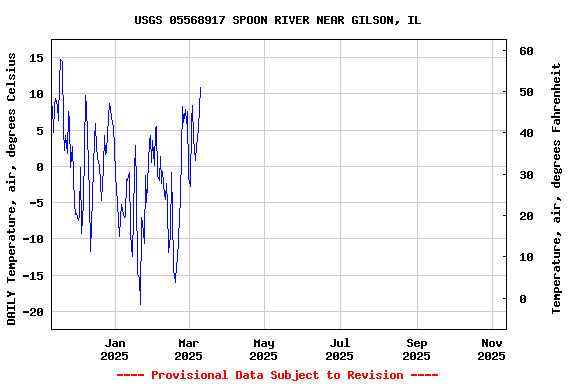 Graph of DAILY Temperature, air, degrees Celsius
