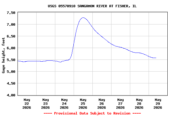 Graph of  Gage height, feet