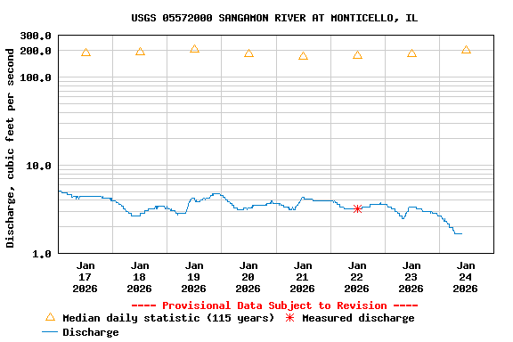Graph of  Discharge, cubic feet per second