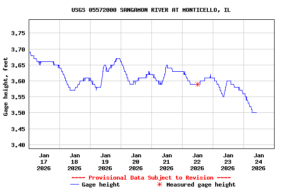 Graph of  Gage height, feet