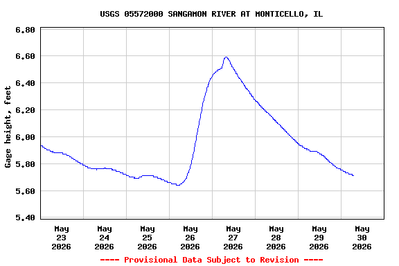 Graph of  Gage height, feet