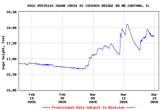Graph of  Gage height, feet