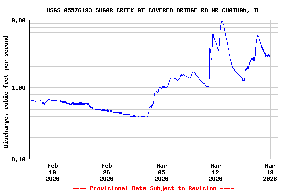 Graph of  Discharge, cubic feet per second