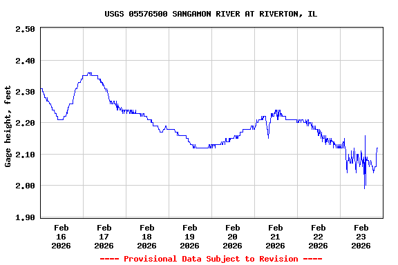 Graph of  Gage height, feet