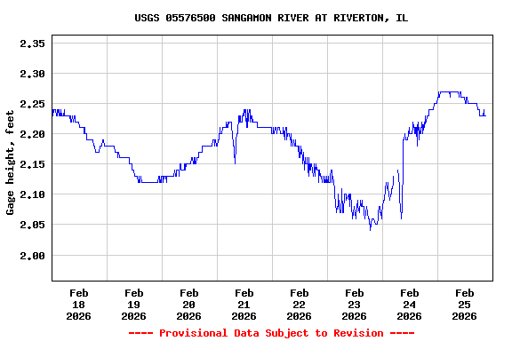 Graph of  Gage height, feet