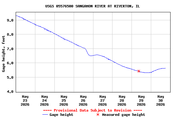Graph of  Gage height, feet