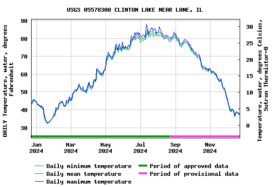 Graph of DAILY Temperature, water, degrees Fahrenheit