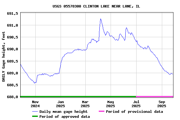 Graph of DAILY Gage height, feet