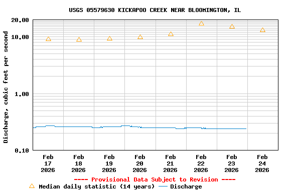Graph of  Discharge, cubic feet per second