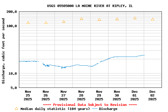Graph of  Discharge, cubic feet per second