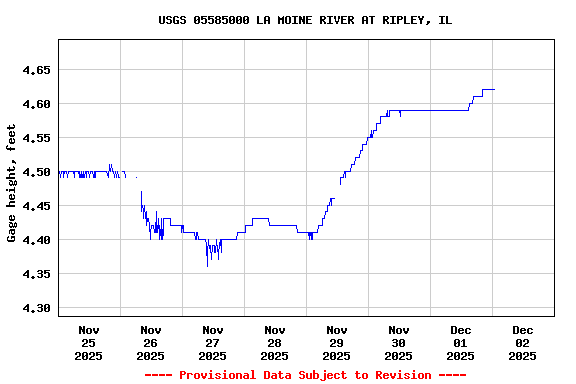 Graph of  Gage height, feet