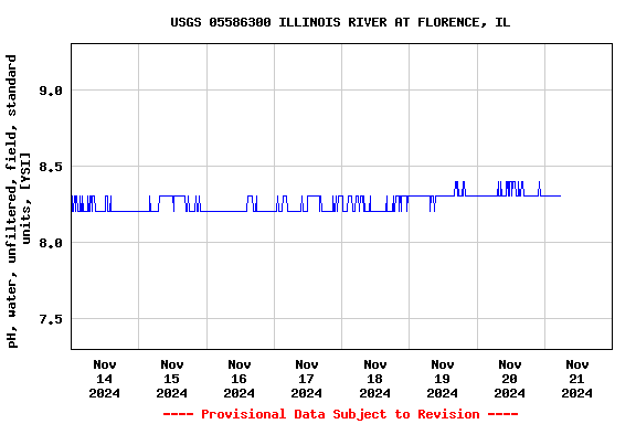 Graph of  pH, water, unfiltered, field, standard units, [YSI]