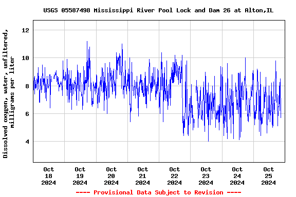 Graph of  Dissolved oxygen, water, unfiltered, milligrams per liter