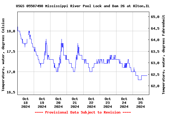 Graph of  Temperature, water, degrees Celsius