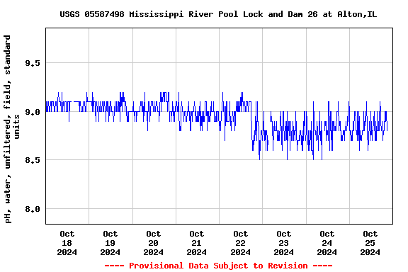 Graph of  pH, water, unfiltered, field, standard units