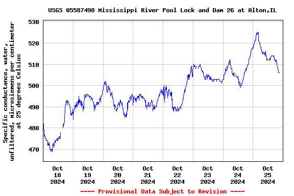 Graph of  Specific conductance, water, unfiltered, microsiemens per centimeter at 25 degrees Celsius