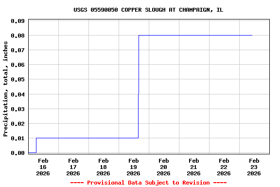 Graph of  Precipitation, total, inches
