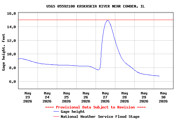 Graph of  Gage height, feet