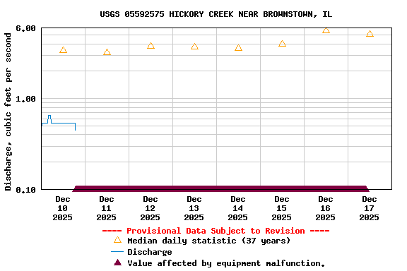 Graph of  Discharge, cubic feet per second