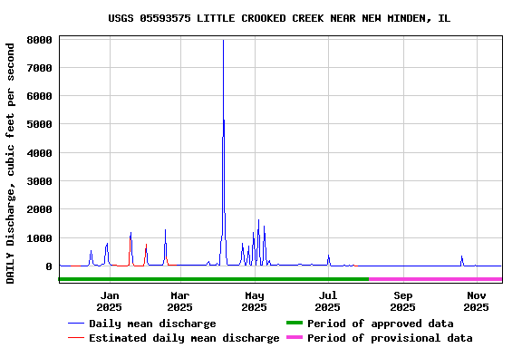 Graph of DAILY Discharge, cubic feet per second