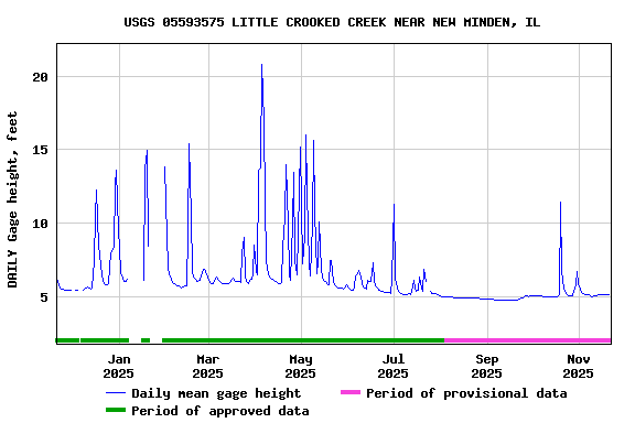 Graph of DAILY Gage height, feet