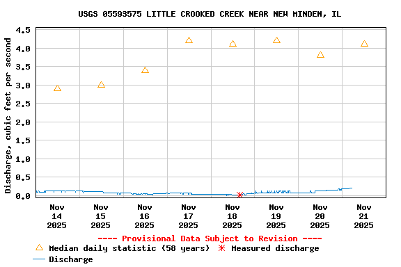 Graph of  Discharge, cubic feet per second