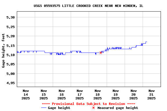 Graph of  Gage height, feet