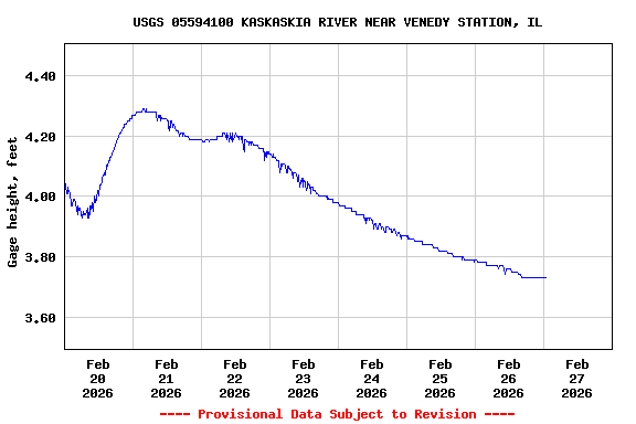 Graph of  Gage height, feet