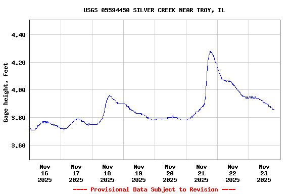 Graph of  Gage height, feet