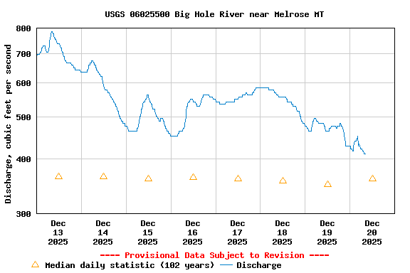 Graph of  Discharge, cubic feet per second