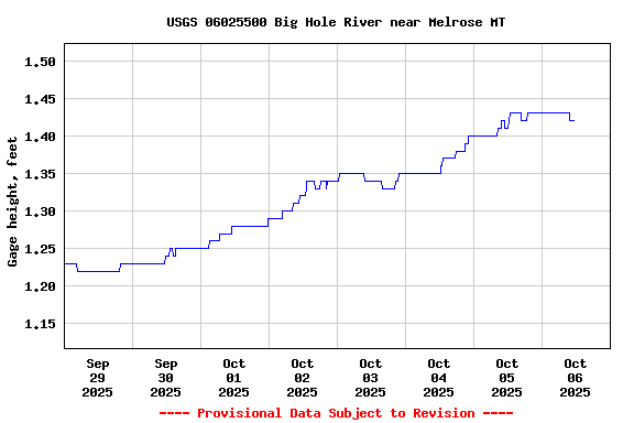 Graph of  Gage height, feet