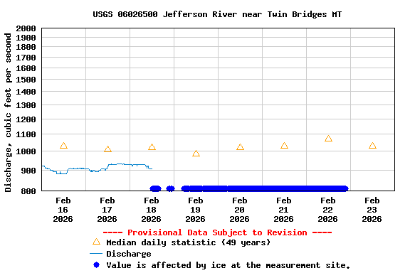 Graph of  Discharge, cubic feet per second