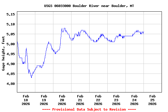 Graph of  Gage height, feet