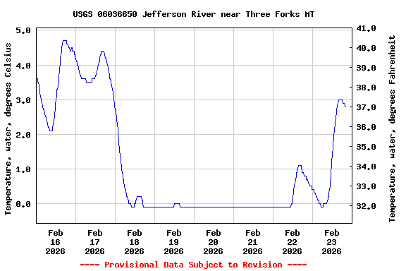 Graph of  Temperature, water, degrees Celsius