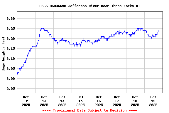 Graph of  Gage height, feet