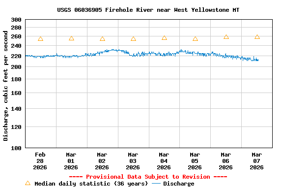 Graph of  Discharge, cubic feet per second