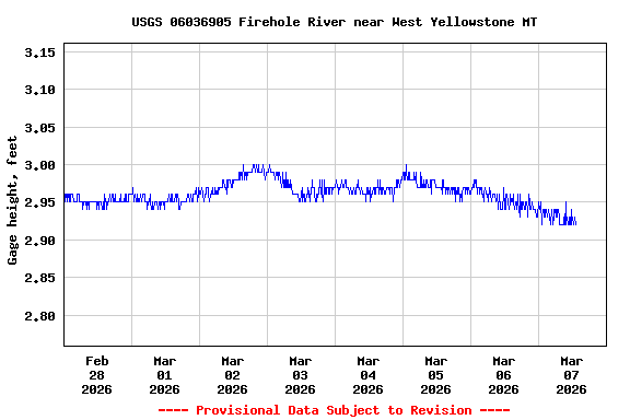 Graph of  Gage height, feet