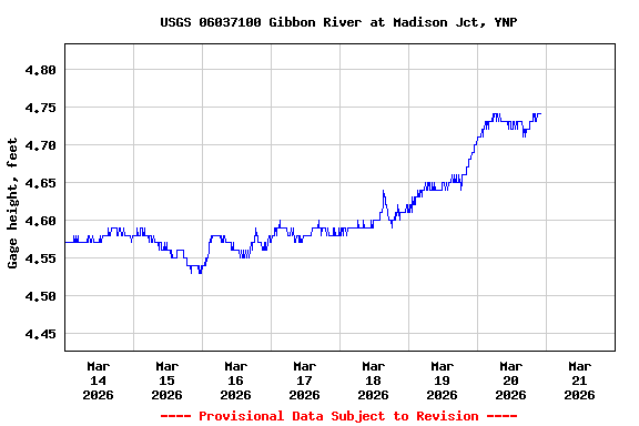 Graph of  Gage height, feet