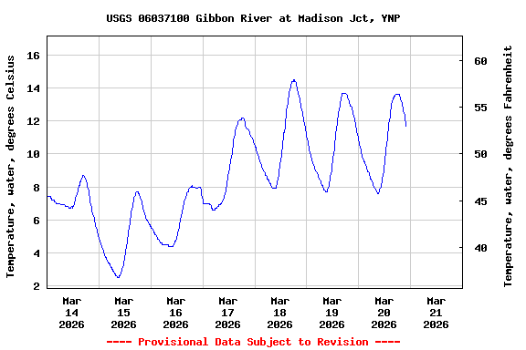 Graph of  Temperature, water, degrees Celsius