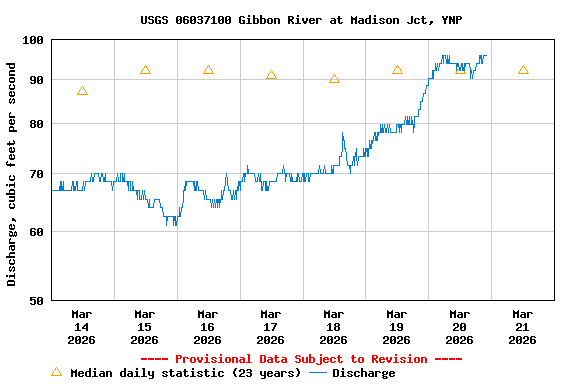 Graph of  Discharge, cubic feet per second
