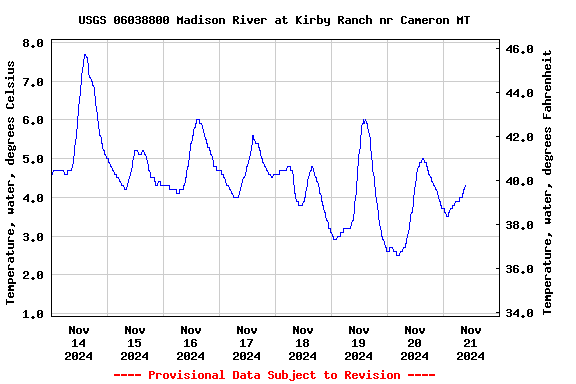 Graph of  Temperature, water, degrees Celsius