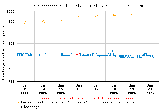 Graph of  Discharge, cubic feet per second