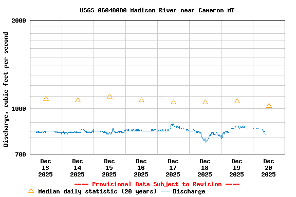 Graph of  Discharge, cubic feet per second
