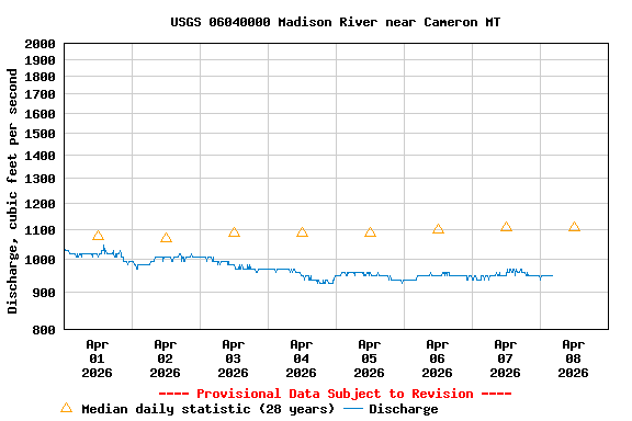 Graph of  Discharge, cubic feet per second