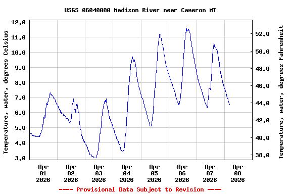 Graph of  Temperature, water, degrees Celsius