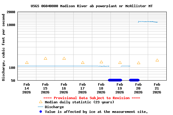 Graph of  Discharge, cubic feet per second