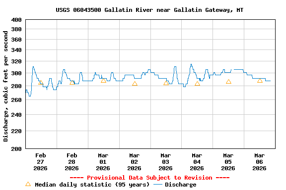 Graph of  Discharge, cubic feet per second