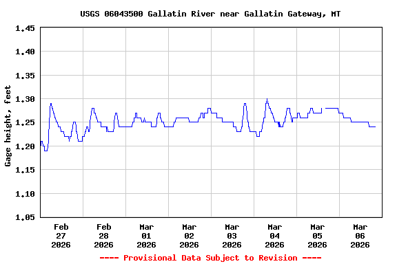 Graph of  Gage height, feet
