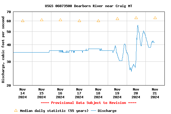 Graph of  Discharge, cubic feet per second